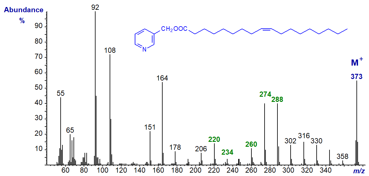 Mass spectrum of 3-pyridylcarbinyl 9-octadecenoate (oleate)