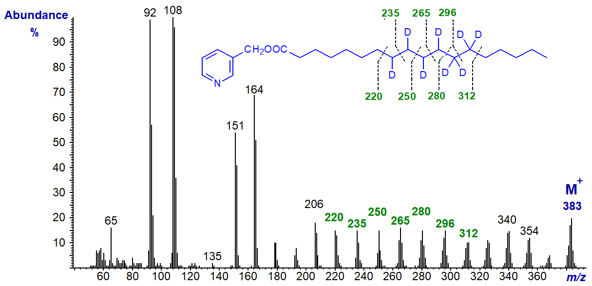 Mass spectrum of deuterated fatty acid