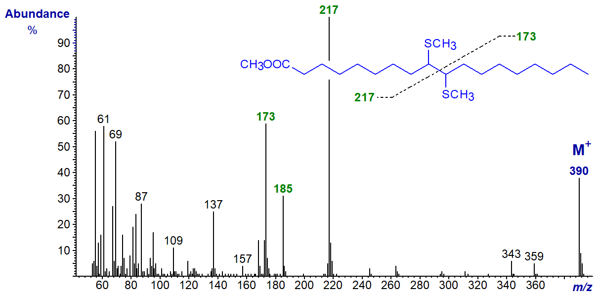 Mass spectrum of the dimethyl disulfide adduct of methyl oleate