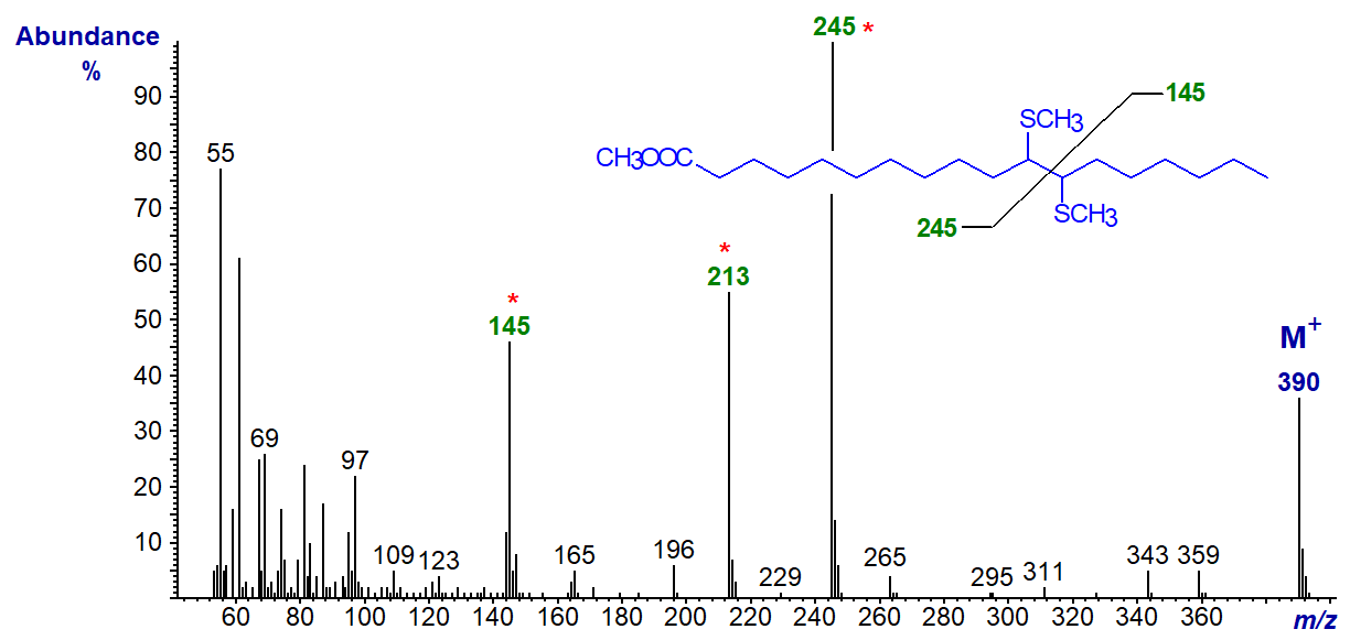 Mass spectrum of the dimethyl disulfide adduct of methyl 11-octadecenoate