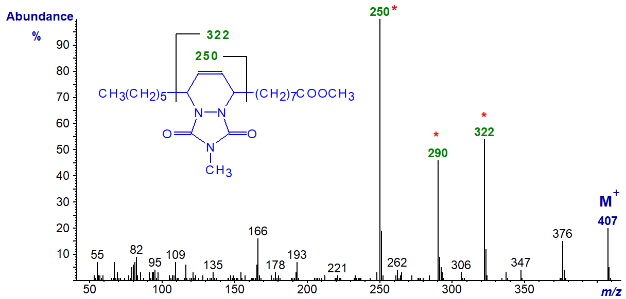Mass spectrum of the MTAD adduct of methyl 9-cis,11-trans-octadecadienoate