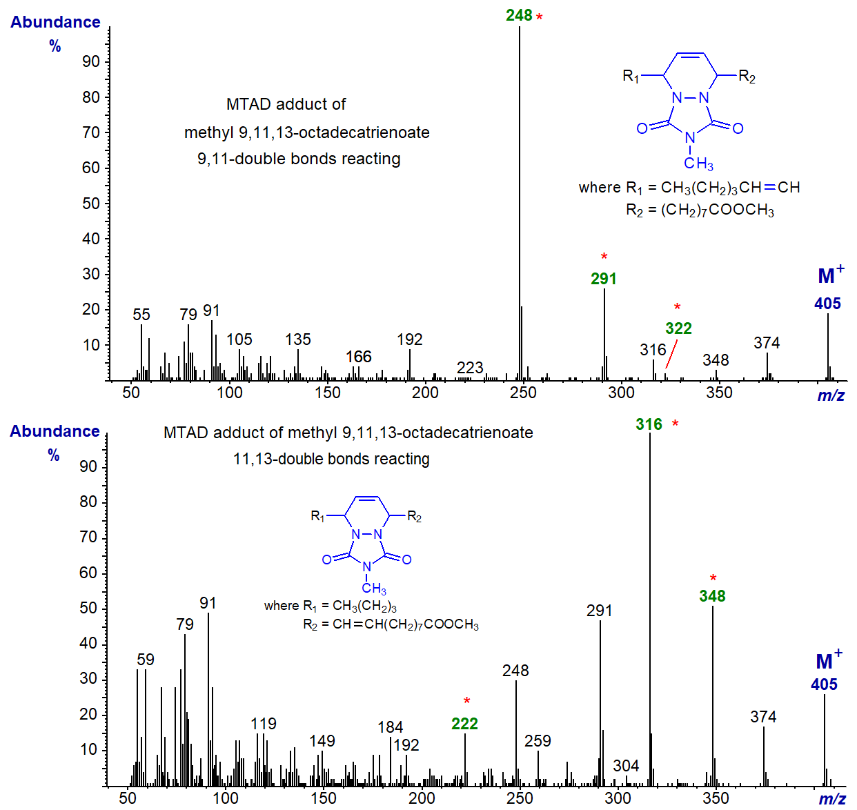 Mass spectra of the two MTAD adducts of methyl punicate