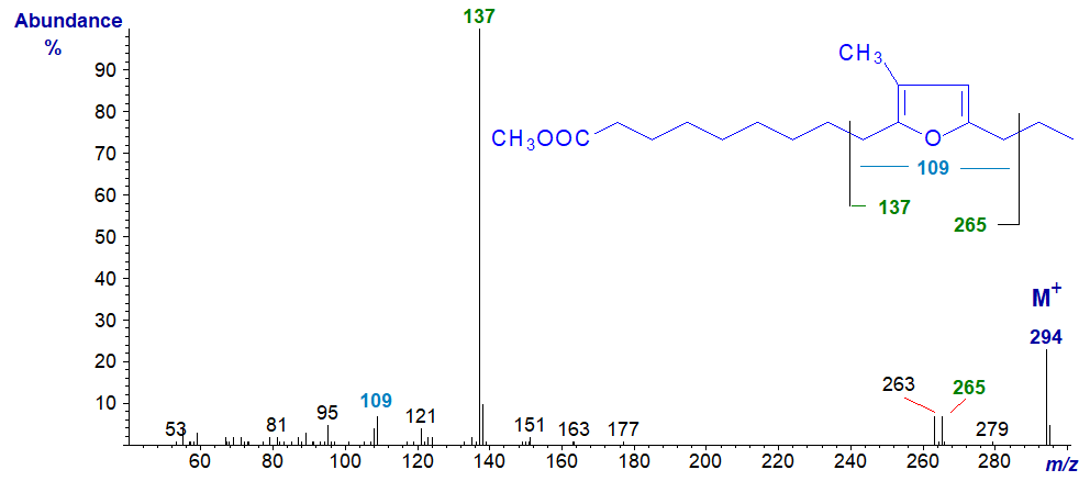 Mass spectrum of methyl 10,13-epoxy-11-methyl-hexadecadienoate