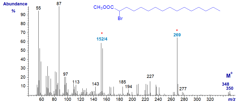 Mass spectrum of methyl 2-bromo-hexadecanoate