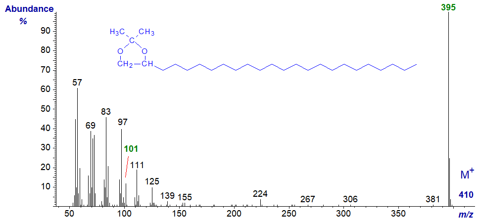 Mass spectrum of the isopropylidene derivative of tetracosane-1,2-diol