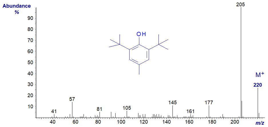 Mass Spectra Of Some Miscellaneous Artefacts And Additives Antioxidants Phthalates Polysiloxanes